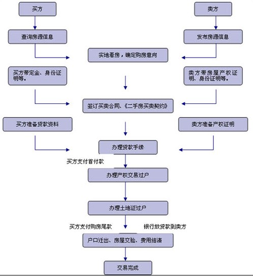 2024南京最新二手房交易流程