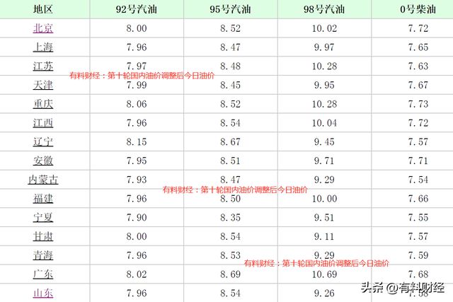 5月16日油价调整最新消息