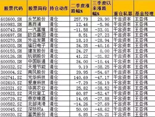 王亚伟最新仓位一览表