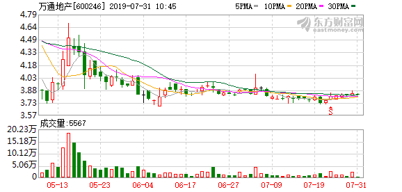 万通地产股票最新消息