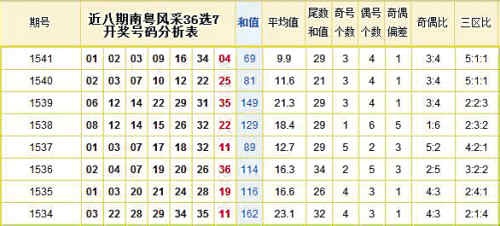 广东南粤风采最新36选7走势图